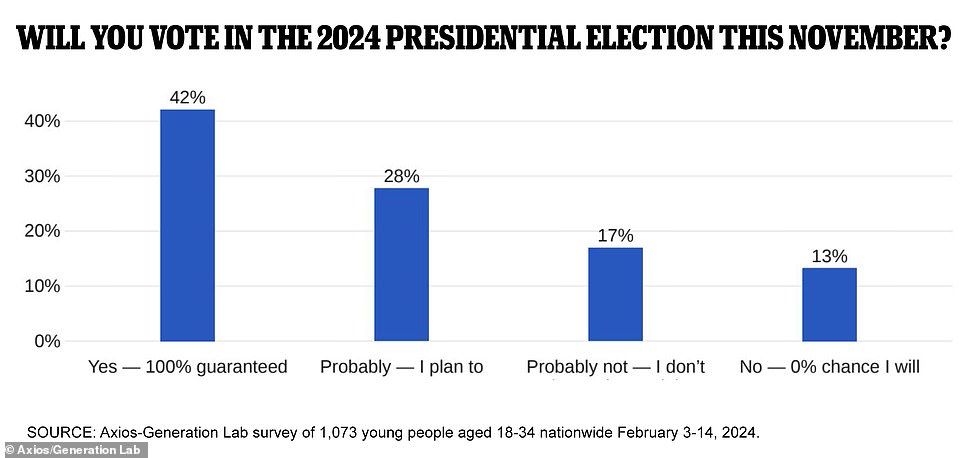 Biden's TikTok fails to woo Gen Z, report reveals