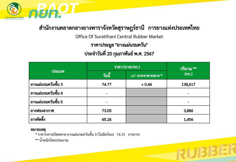 เปิดสาเหตุราคายางทุบสถิติ ใครกว้านซื้อ