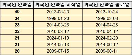 한국 대형주 쓸어담는 외국인…코스피200 종목 21일 연속 순매수