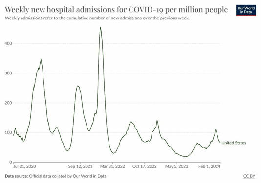 人口100万人当たりのCOVID-19の週間新規入院患者数（図：筆者作成）