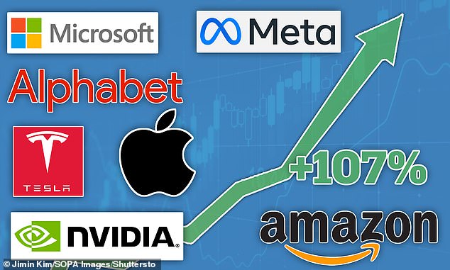 amazon, microsoft, combined profits from the 'magnificent 7' big tech companies including apple, amazon and meta are now bigger than all listed companies in almost every g20 country