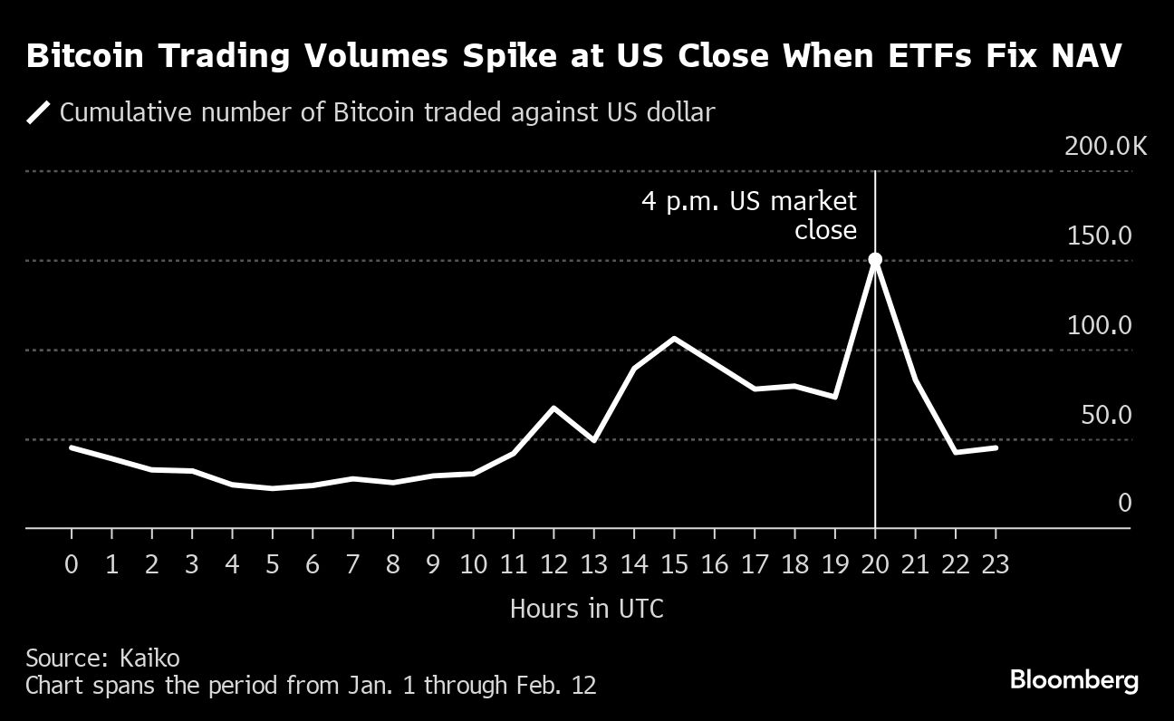 bitcoin liquidity shifts to the us as spot etfs reshape crypto markets