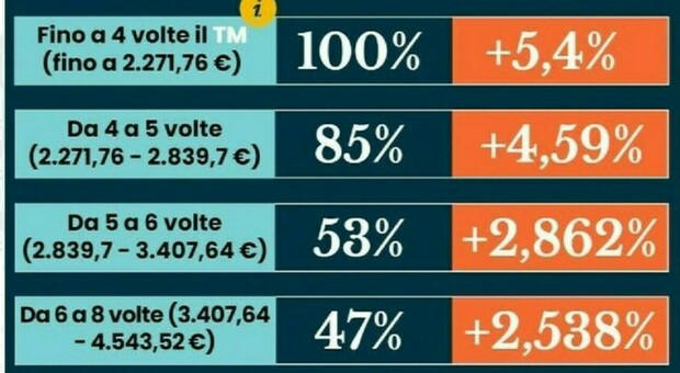 Pensioni Perché Aumentano Ad Aprile Ma Calano A Marzo Le Simulazioni E Gli Effetti Della