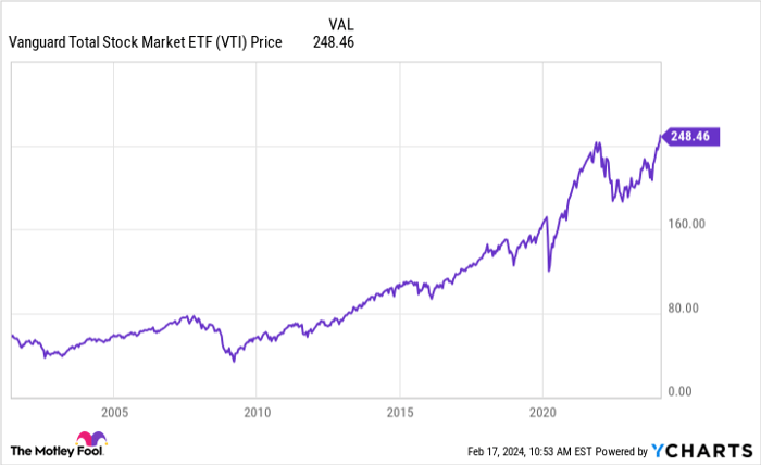 amazon, microsoft, vanguard total stock market etf: buy, sell, or hold?