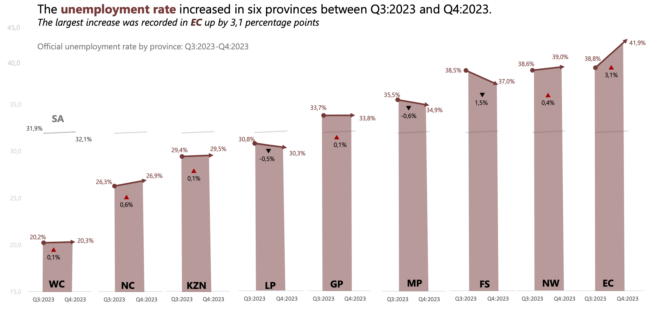 economic crisis — sa unemployment rate edges up to 32.1% in q4 2023