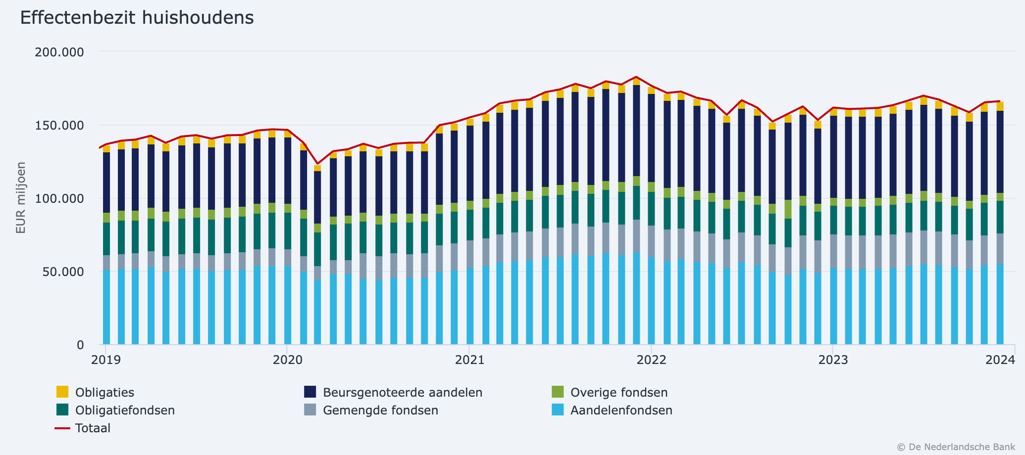 nederlandse particuliere beleggers verkopen voor €4,7 miljard aan aandelen en obligaties in slotkwartaal 2023 – een record