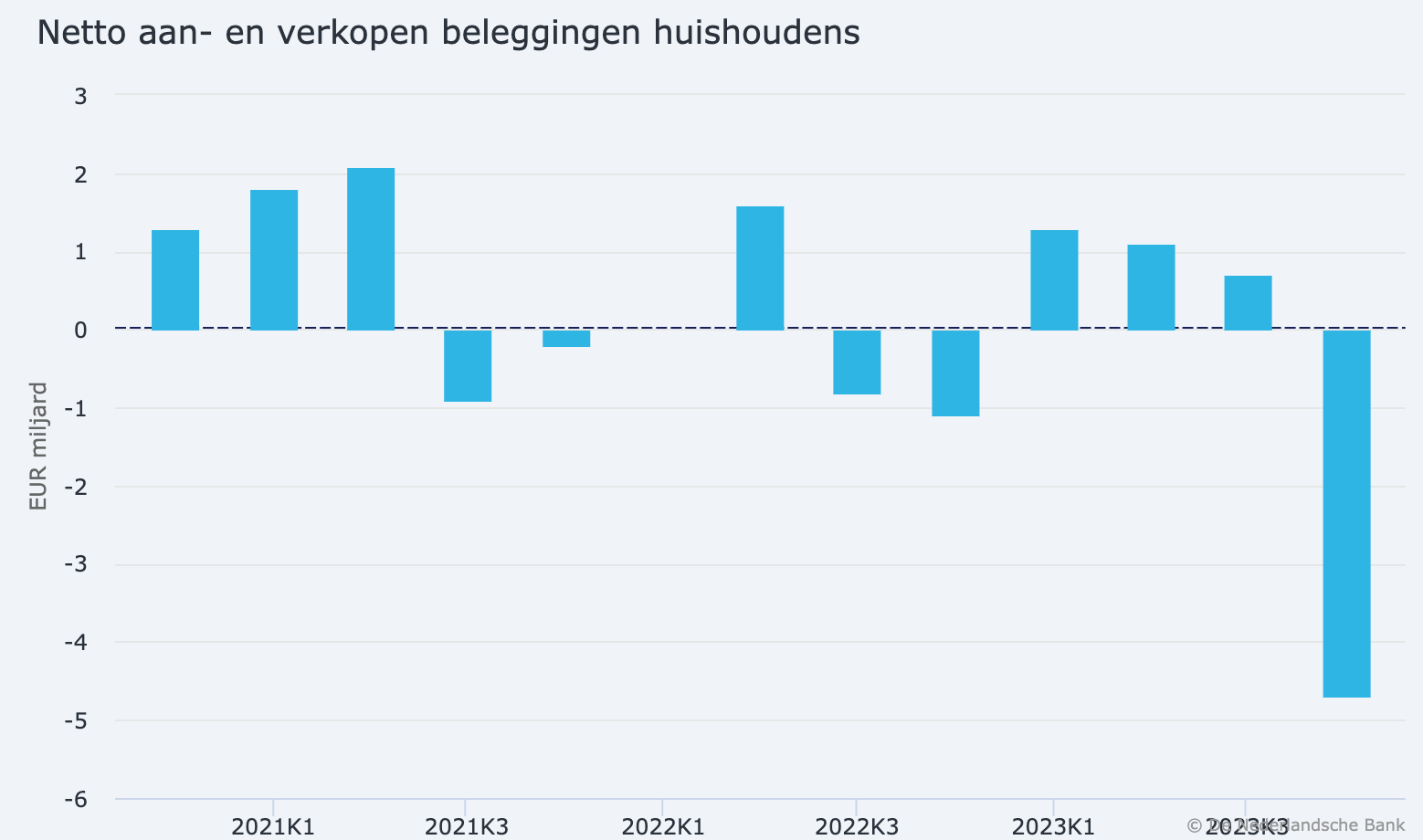 nederlandse particuliere beleggers verkopen voor €4,7 miljard aan aandelen en obligaties in slotkwartaal 2023 – een record