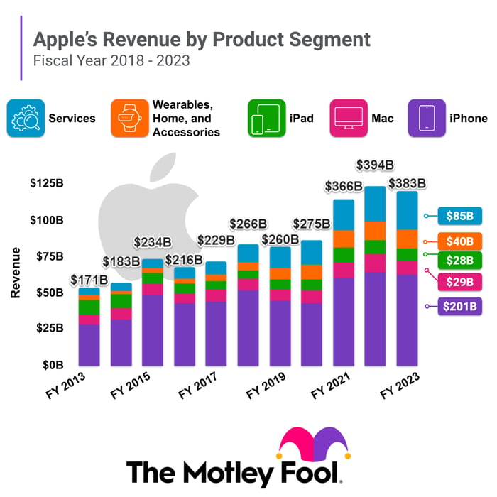 apple is synonymous with iphones, but its largest gross margin comes from somewhere else entirely