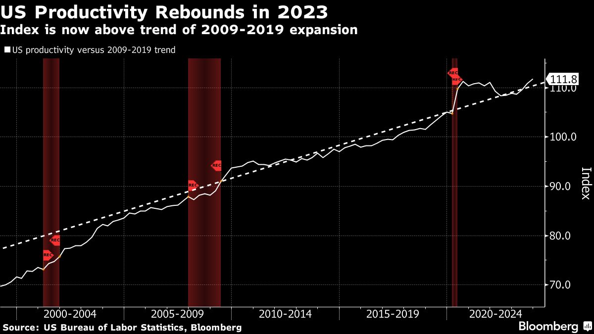 fed’s ‘golden path’ to soft landing aided by productivity boom