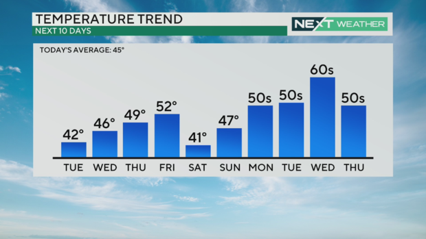 Philadelphia weather: Another sunny day with highs in the 40s, watching ...