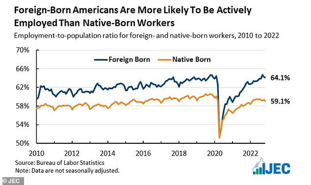 us has avoided post-covid recession thanks to immigration with newcomers helping turbocharge jobs market, experts say