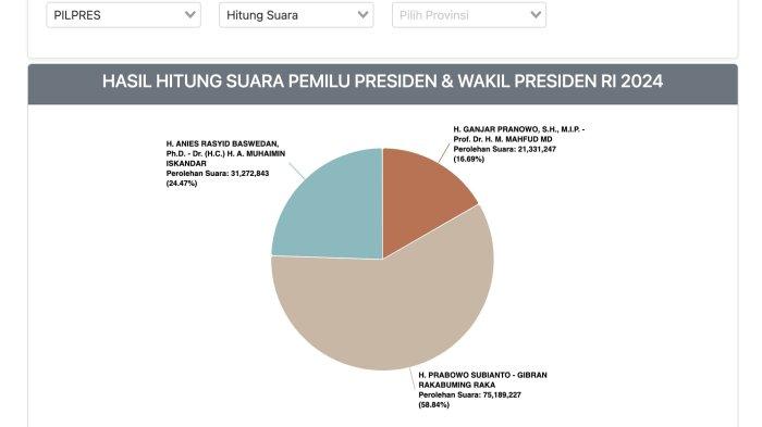 daftar daerah sumbang suara terbanyak untuk anies baswedan di real count pilpres 2024 berjuta-juta