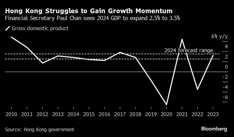 Hong Kong Struggles to Gain Growth Momentum | Financial Secretary Paul Chan sees 2024 GDP to expand 2.5% to 3.5%