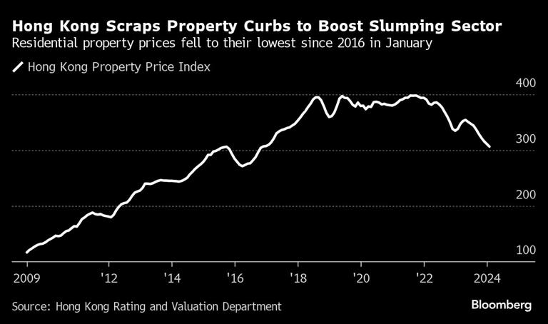 Hong Kong Scraps Property Curbs to Boost Slumping Sector | Residential property prices fell to their lowest since 2016 in January