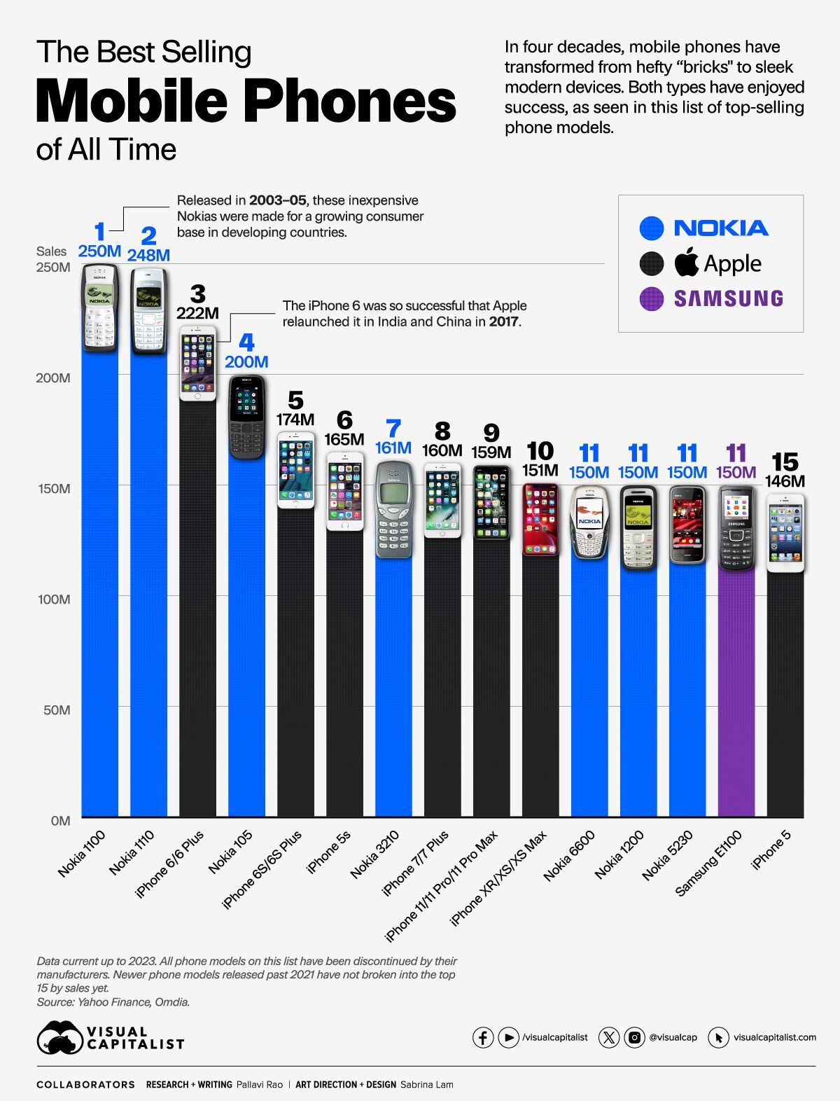 android, los teléfonos celulares más vendidos de toda la historia: nokia. apple y samsung son los amos