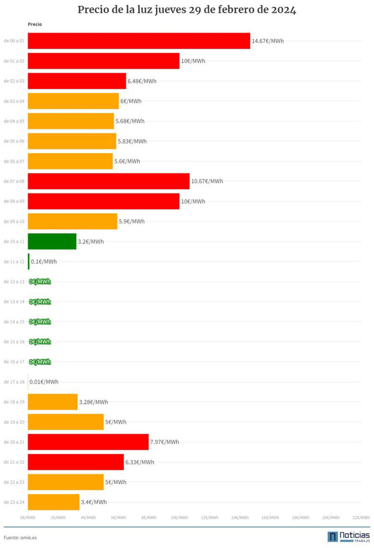 El precio de la luz hoy jueves, 29 de febrero de 2024 ¿cuándo es más