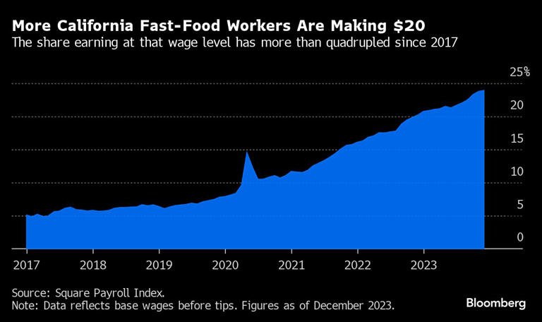 How Panera Bread Ducked California's New 20 Minimum Wage Law