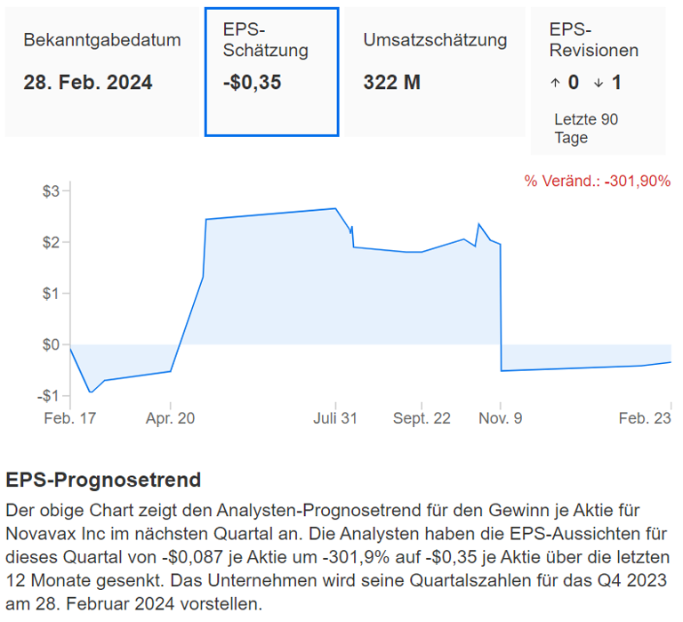 NovavaxCrash Quartalsverlust und düstere Prognose drücken Aktien um 25!