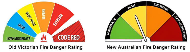 Under climate change, catastrophic bushfires in Australia can strike ...