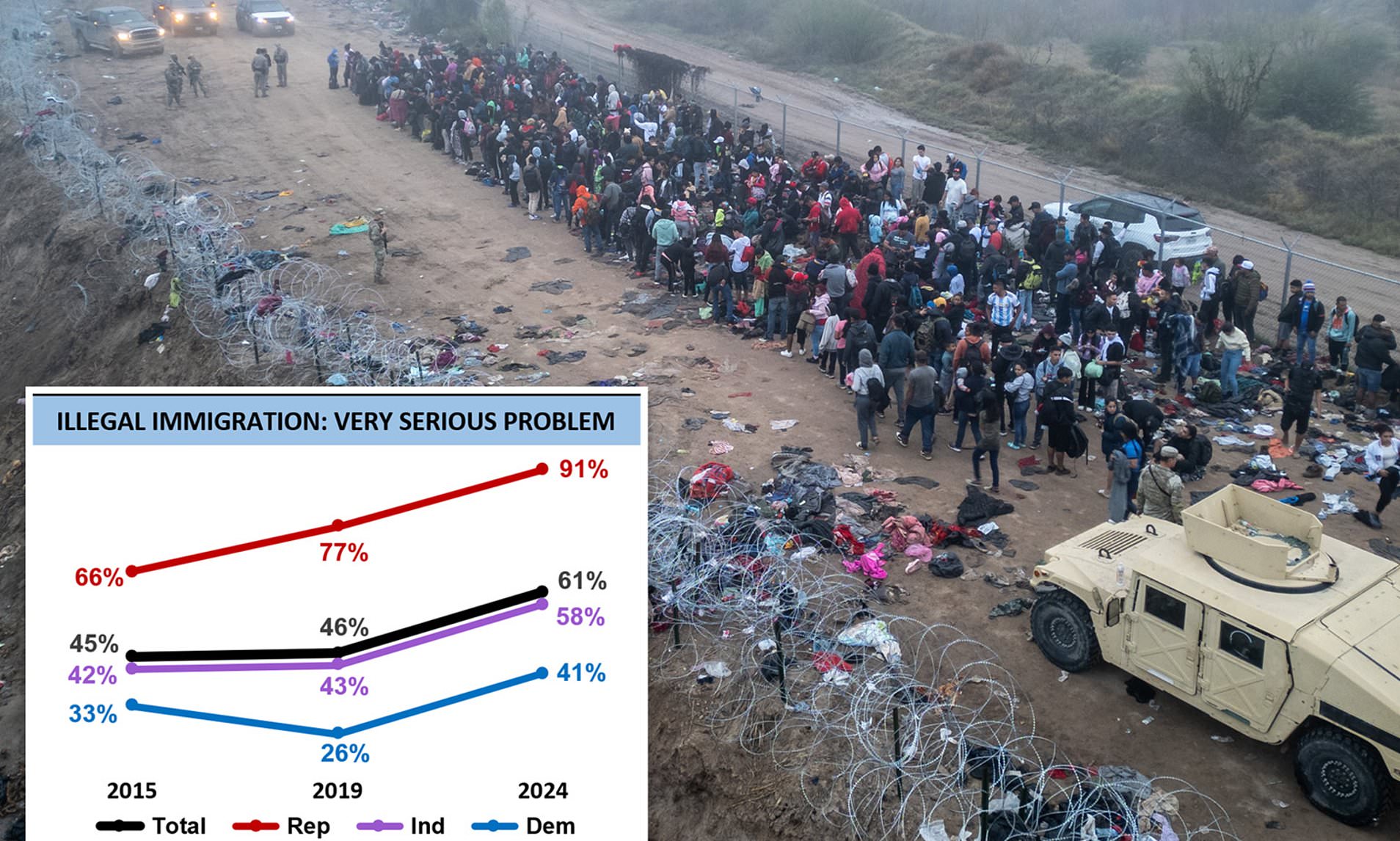 Fears About Border Crisis Have Surged To Become 2024 Election S Top   BB1j41LL.img