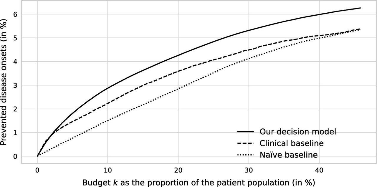 Model Uses AI To Create Better Outcomes And Save Costs For Prediabetic ...