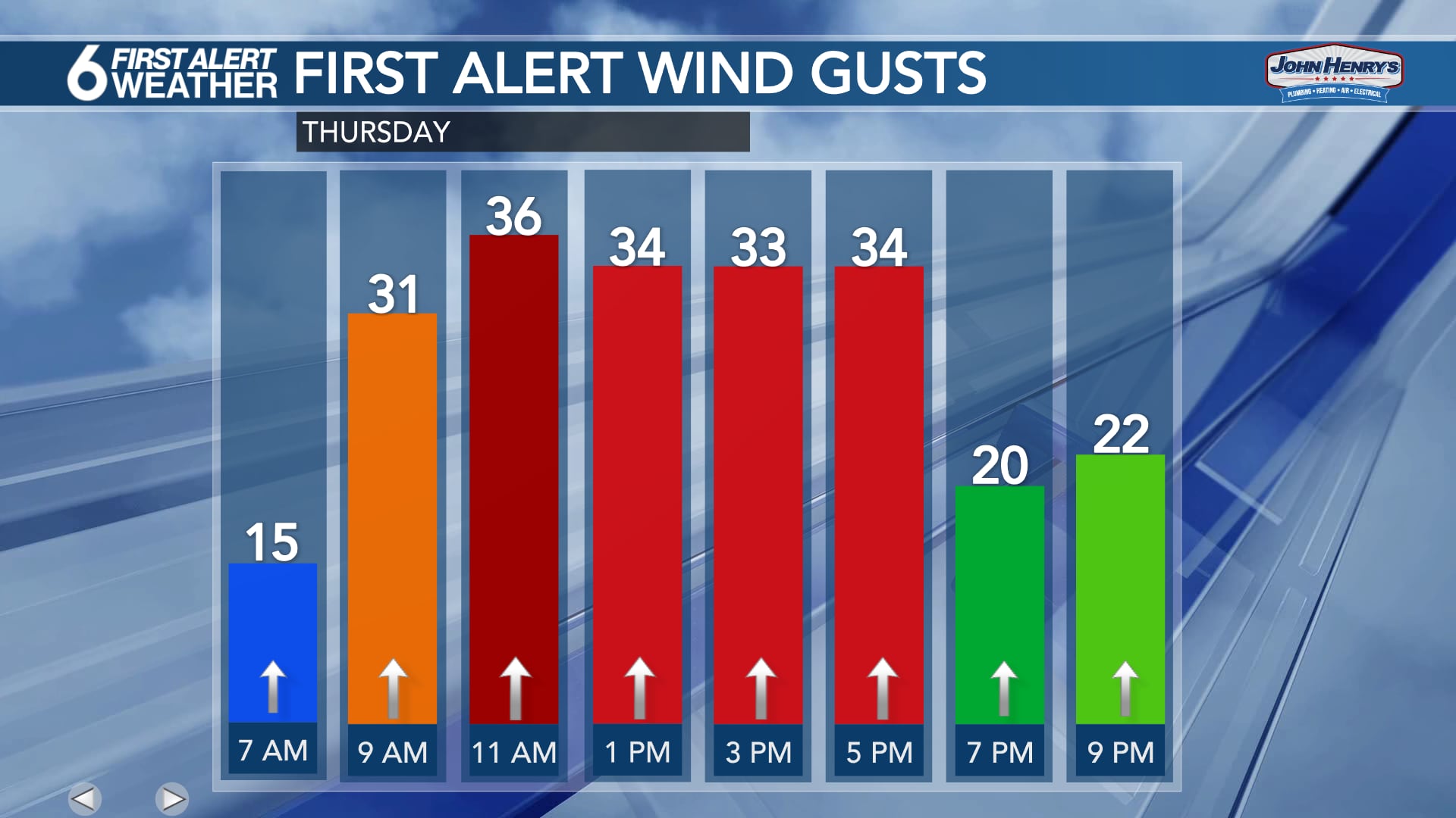 Emily’s 6 First Alert Forecast - Warmer But Windy Thursday