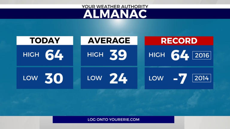 Drastic weather changes have Erieites experiencing all four seasons in ...