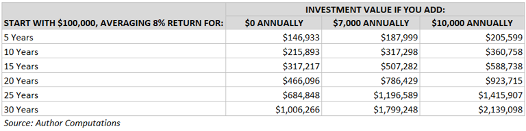 4 Ways to Grow $100,000 Into $1 Million in Retirement Savings