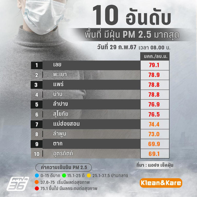 ค่าฝุ่น PM 2.5 วันนี้! พบ 31 จังหวัดเป็นสีแดง-ส้ม กทม.อากาศดีสุดในไทย