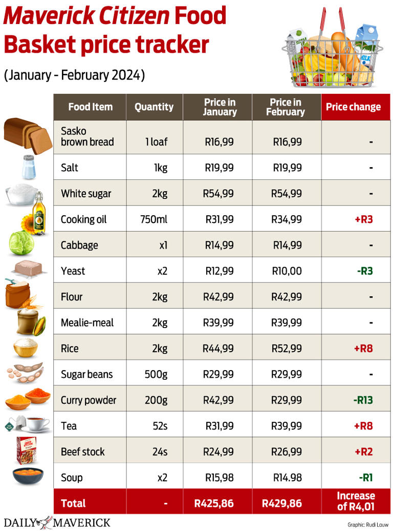 Inflation cooling but basic food basket remains unaffordable for