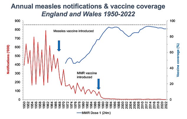 huge push to get kids vaccinated against illnesses like measles, polio and diphtheria as uptake rates plunge to decade low in wake of covid