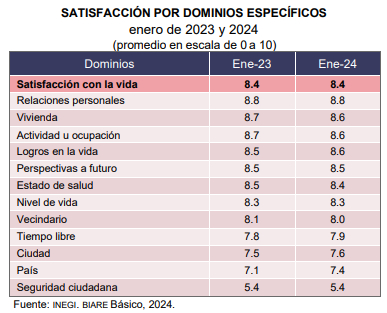 ¡mexicanos están más felices que nunca! inegi revela estado anímico de la población