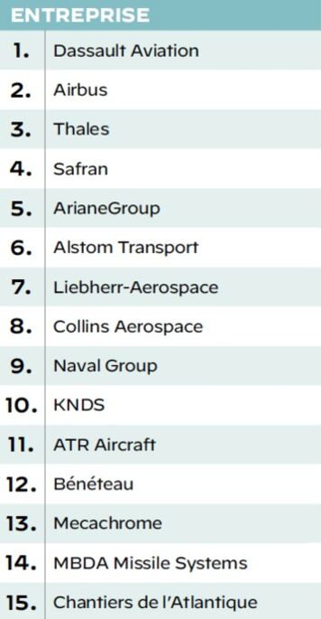 dassault, airbus... voici les 15 entreprises préférées des salariés dans l'aéronautique, le ferroviaire et le naval