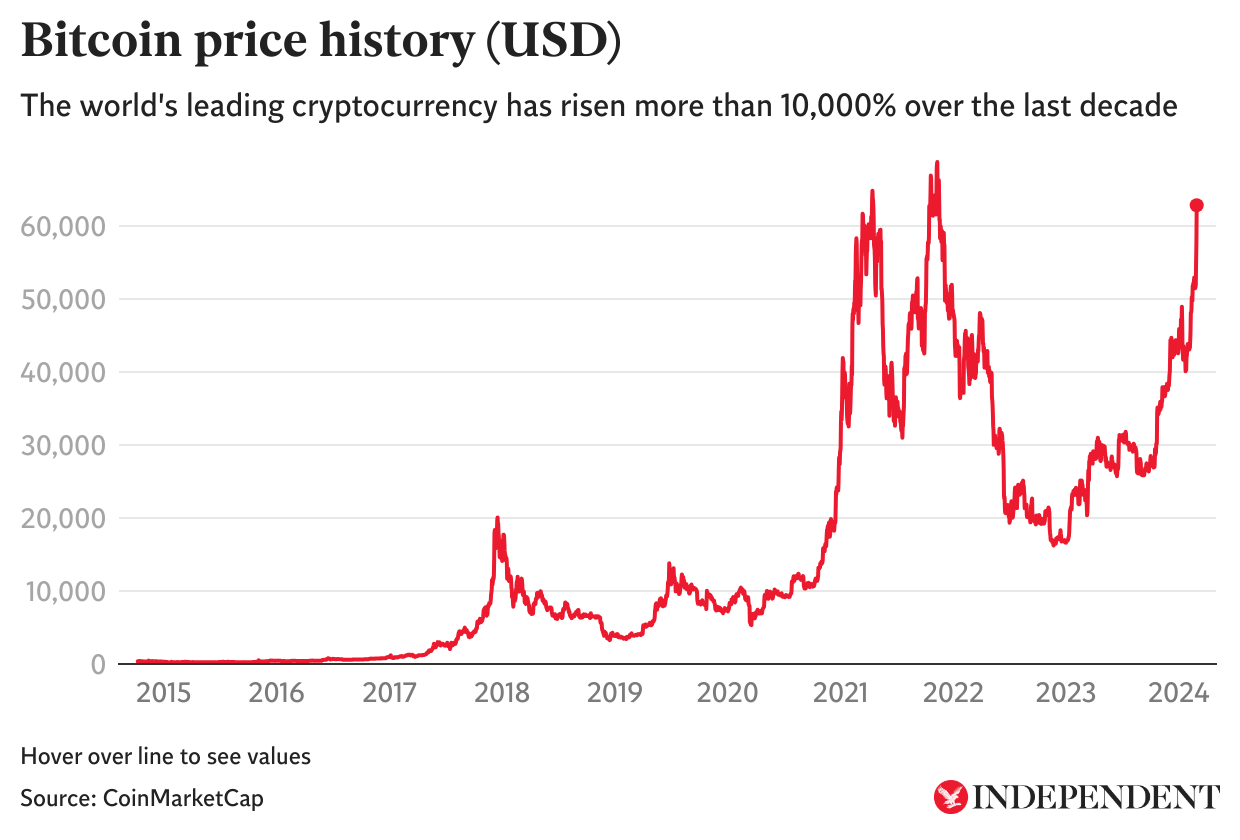 bitcoin price live: crypto market nears record high as experts make 2024 predictions