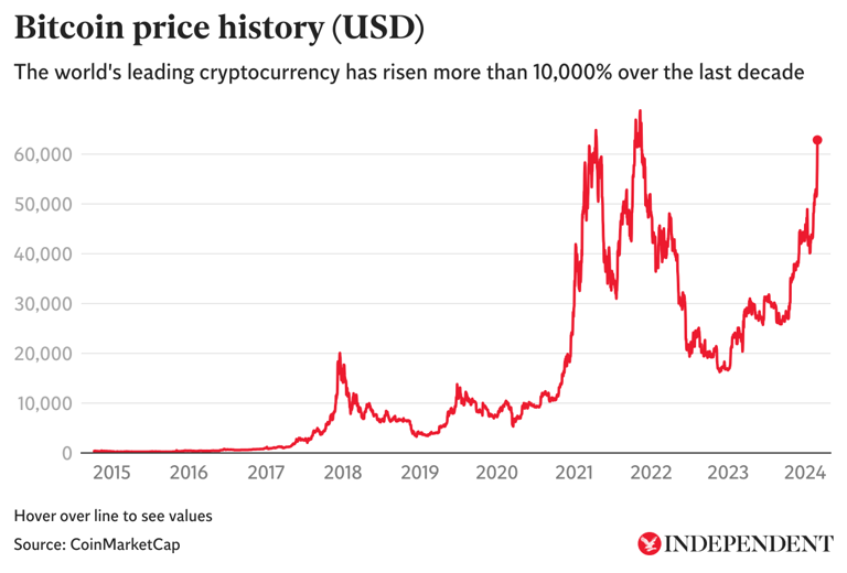 Bitcoin price live Crypto market nears record high as experts make