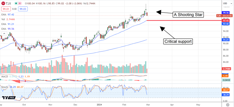 TJX Companies Stock: Take Profits or Buy the Dip?