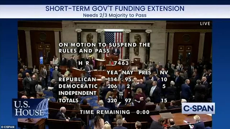 House Passes Short-term Funding Extension To Avoid Government Shutdown