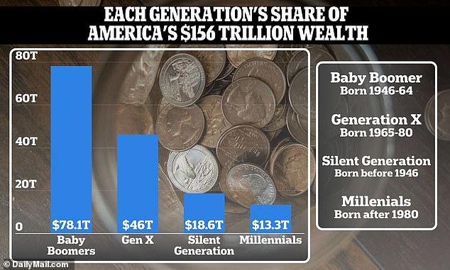 millennials poised to become the 'richest generation in history' - by inheriting $90 trillion from baby boomer parents over next two decades
