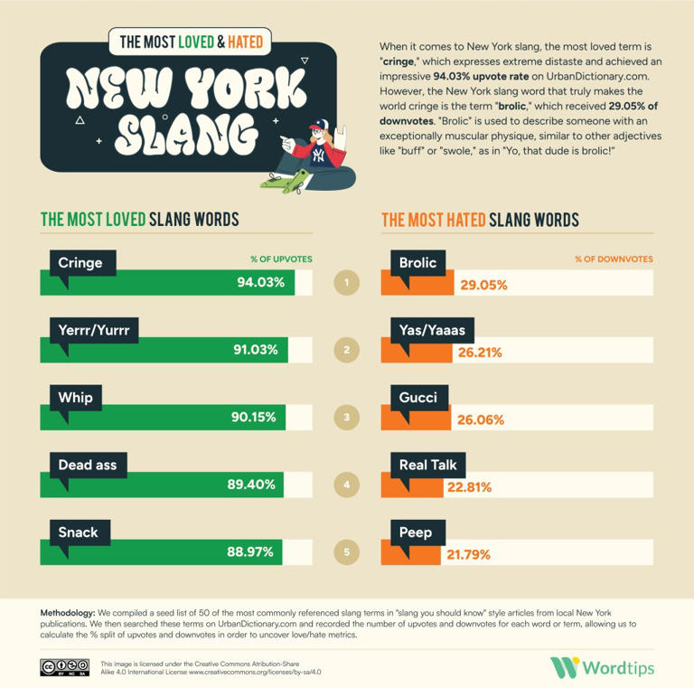 These are the most loved — and most hated — slang words in NYC