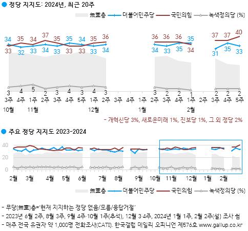 尹지지율, 5%p 오른 39%…국민의힘 40%·민주 33% 오차범위 밖[한국갤럽]