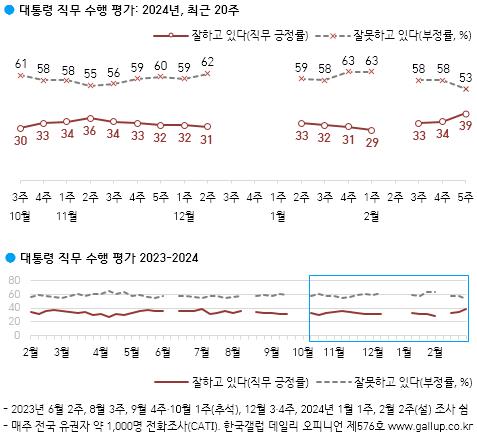 尹지지율, 5%p 오른 39%…국민의힘 40%·민주 33% 오차범위 밖[한국갤럽]