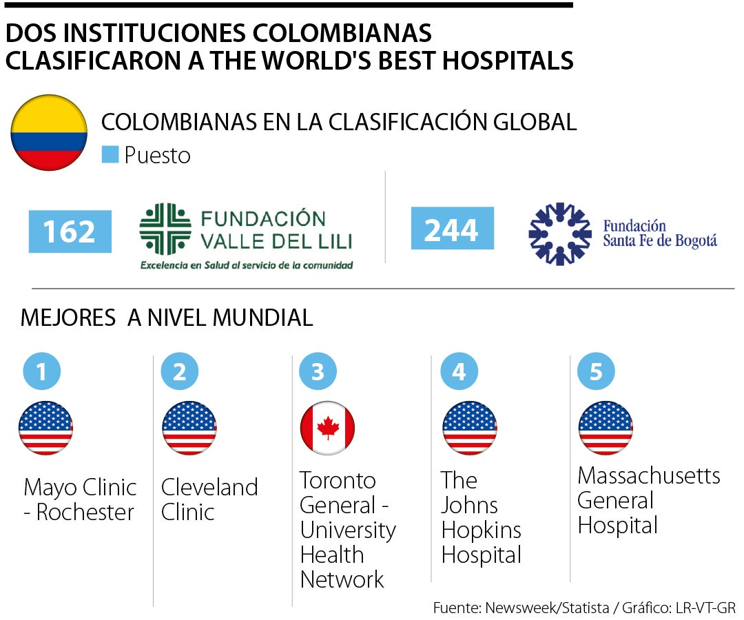 Clínicas Y Hospitales De Colombia Que Clasificaron A The World’s Best ...