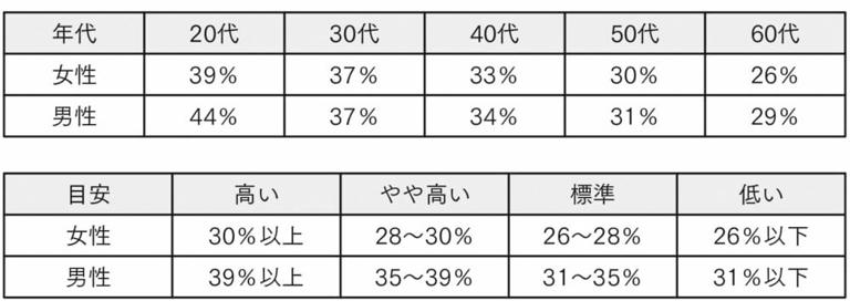 （出所）日本肥満学会、画像は『最新科学で発見された 正しい寿命の延ばし方』より