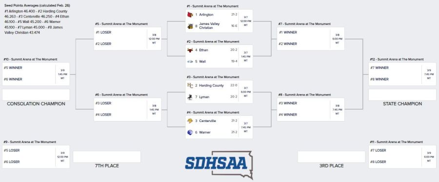 Class ‘B’ Girls State Tournament Bracket Announced