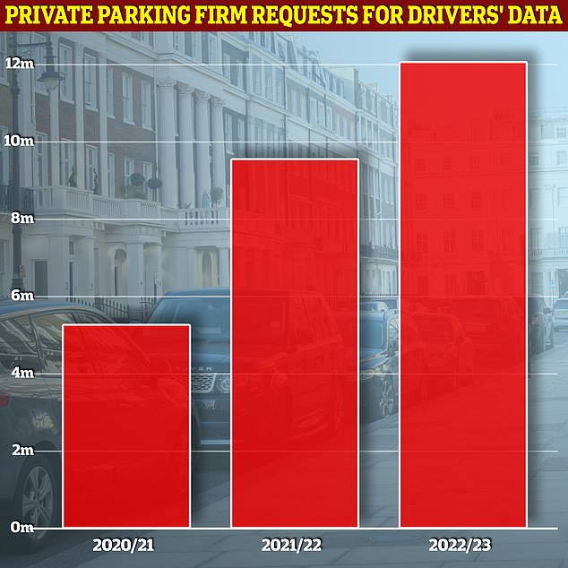 drivers at increased risk of parking charges as car park firms ramp up activity