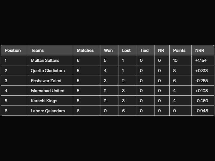 PSL 2024 Updated Points Table, Most Runs & Wickets After Karachi Kings