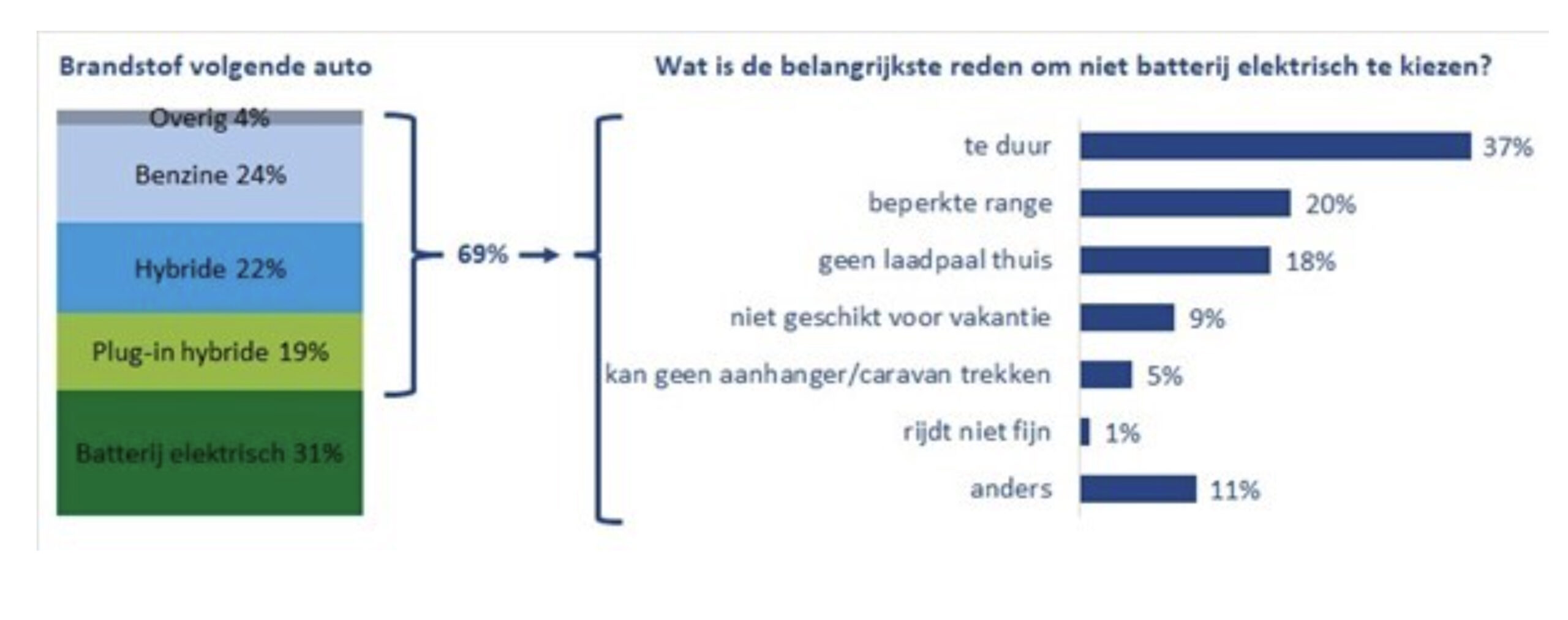 zakelijke rijder kiest weer vaker voor benzine of hybride, omdat elektrische leaseauto minder aantrekkelijk wordt, volgens brancheclub