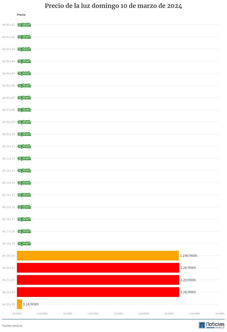 Precio de la luz hoy domingo, 10 de marzo de 2025, por horas ¿cuándo