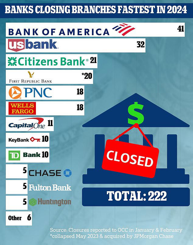 US bank closures hit 222 in just two months this year is YOUR branch