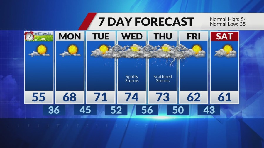 Cold Front Brings Gusty Winds, Temperatures Dip Below Freezing